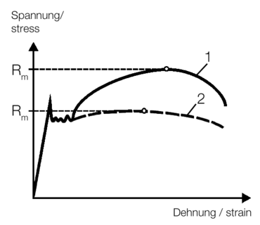 Yield strength after strain hardening at a higher level (1), and strain hardening at extremely low levels (2) the tensile strength