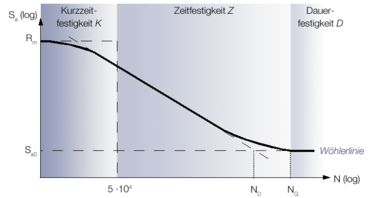 Wöhlerkurve mit在kurzeitfidentikeit, zeitfidentikeit和dauerfidentikeit的Unterteilung