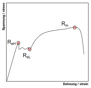 屈服强度Re在应力-应变曲线上