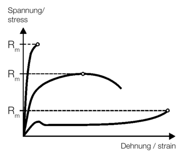 The tensile strength of the different material properties the Rm