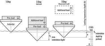 符合ISO 6508 / ASTM E18的洛氏硬度测试程序:测试步骤1至3的说明