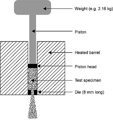 Grafik zur Beschreibung Schmelzindex Prüfverfahrens zur Bestimmung der schmelze - massefly ßrate (MFR) und schmelze - volumenfly ßrate (MVR)