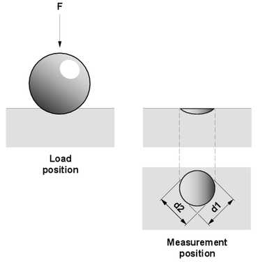 按ISO 6506或ASTM E10进行的布氏硬度试验:布氏试验方法中压头在加载位置和测量位置的说明表示