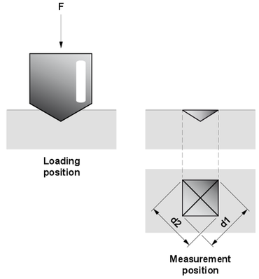维氏硬度HV:维氏硬度试验。在维氏试验方法中压头在加载位置和测量位置的表示